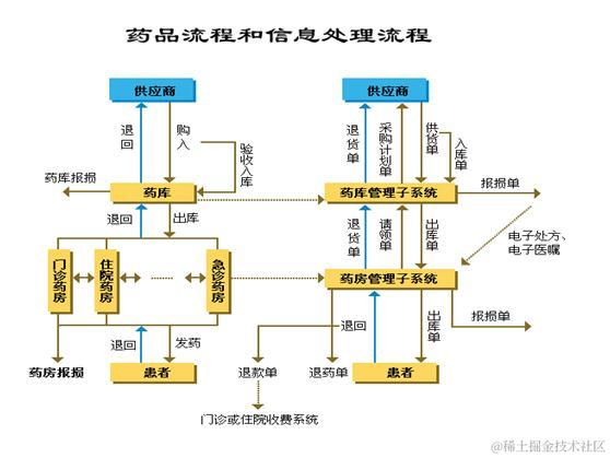 药品流程和信息处理流程.jpg