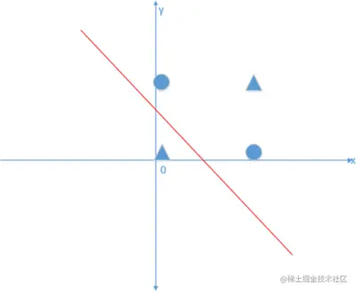 非线性不可分问题