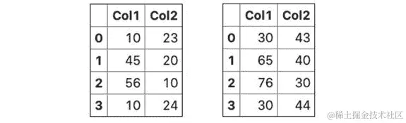 图 3.37 – 左：原始 DataFrame。右：进行标量加法后的 DataFrame