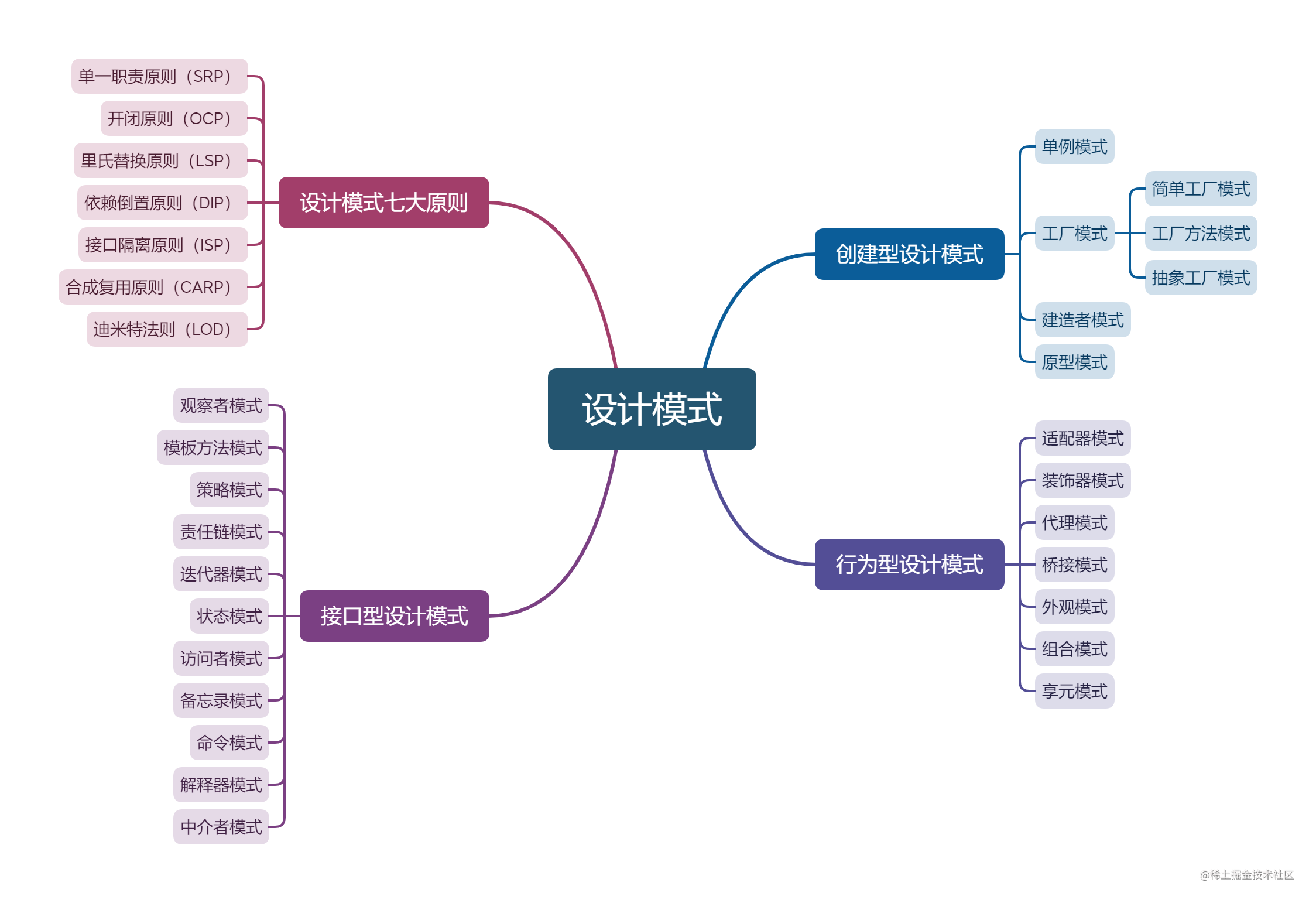设计模式