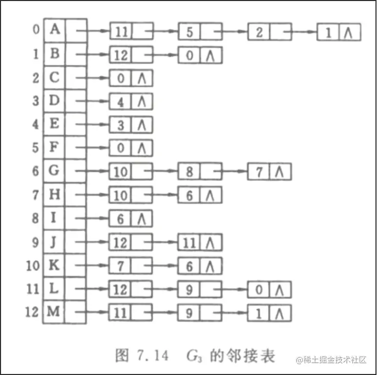 图36 组件节点邻接表