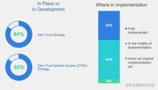 Fortinet 全球零信任态势报告：超半数企业组织在搭建零信任架构时面临挑战