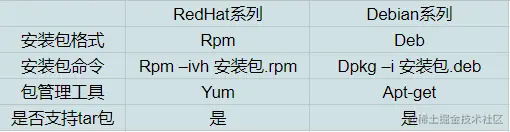 Linux下dpkg、apt-get、yum和rpm命令区别