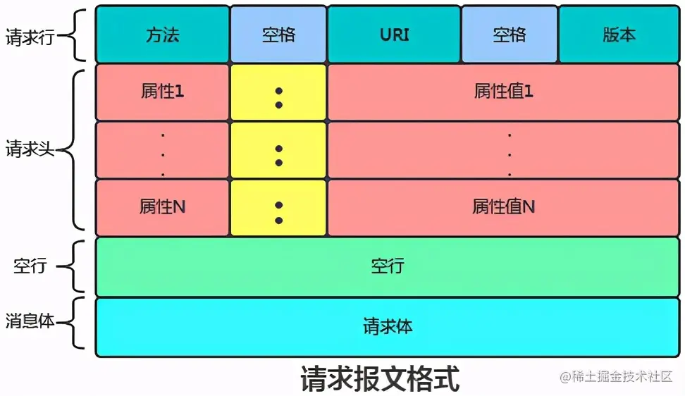 TCP/IP 开胃菜 之 HTTP