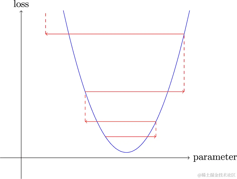 学习率过高的梯度下降示例