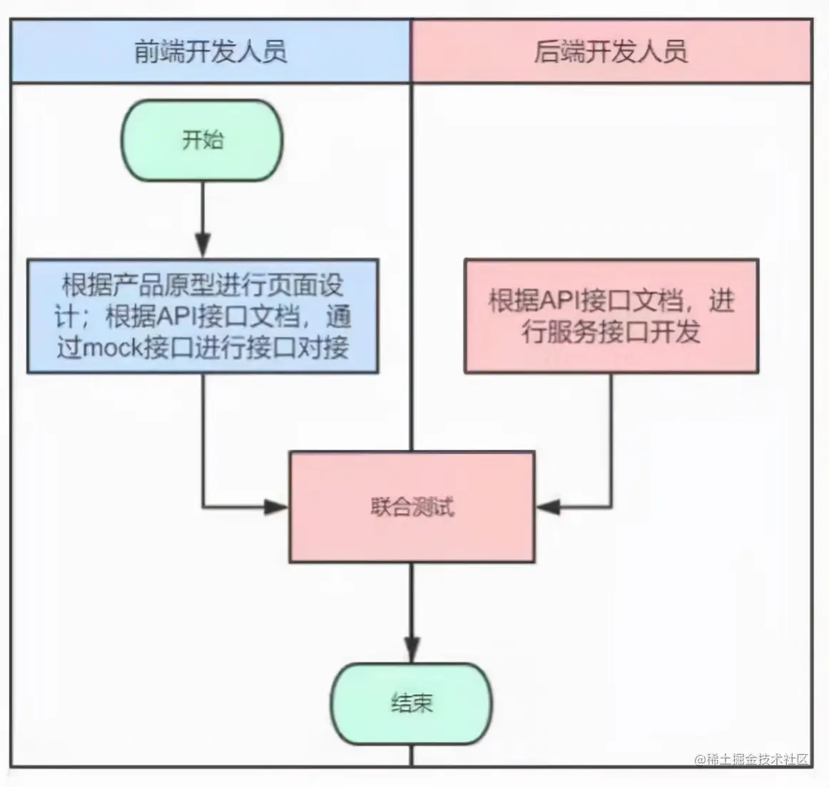 为什么要把软件做成前后端分离？