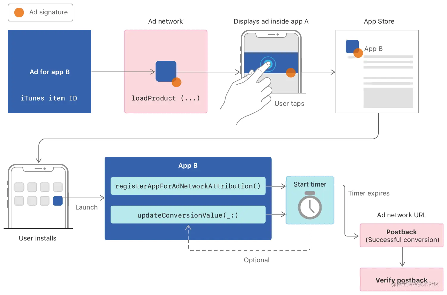 Diagram showing a user tapping an ad for app B inside of app A, then installing and launching app B, which triggers a conversion notification after app B calls one of two methods, and after the timer expires. The ad network receives the postback which it must verify.