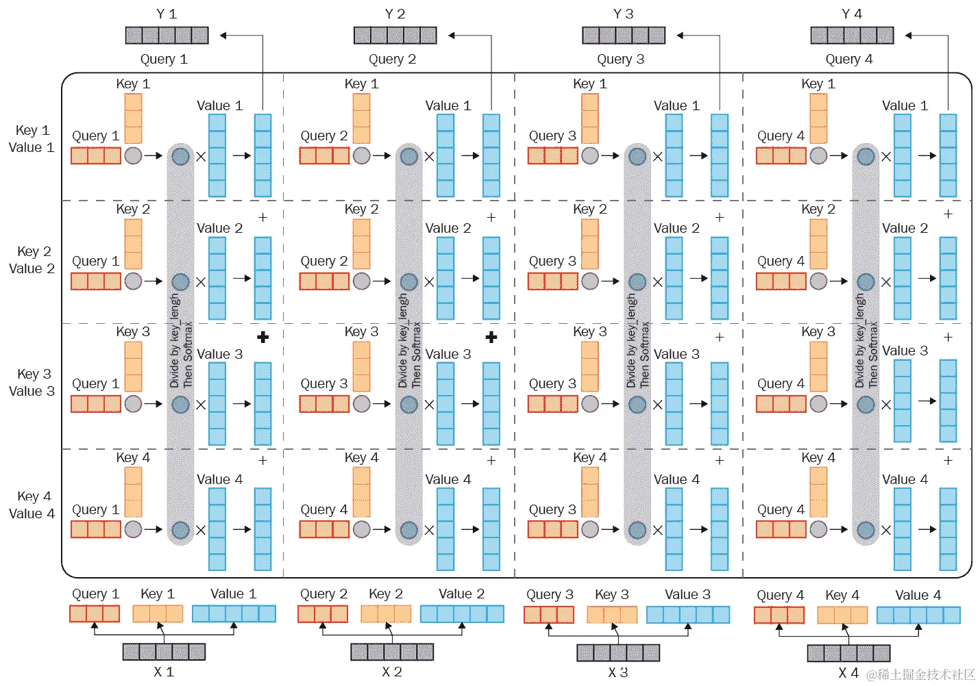 图 1.19 – 多头注意力机制（图片灵感来自 https://imgur.com/gallery/FBQqrxw）