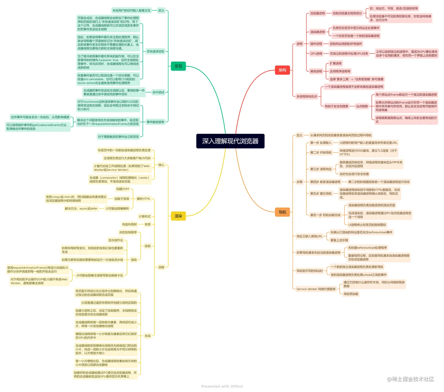 深入理解现代浏览器.png