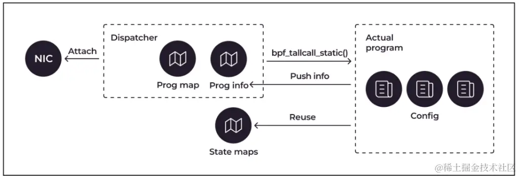 图表显示网络接口卡 (NIC) 连接到调度程序、程序映射和状态映射，从而导致实际程序配置。