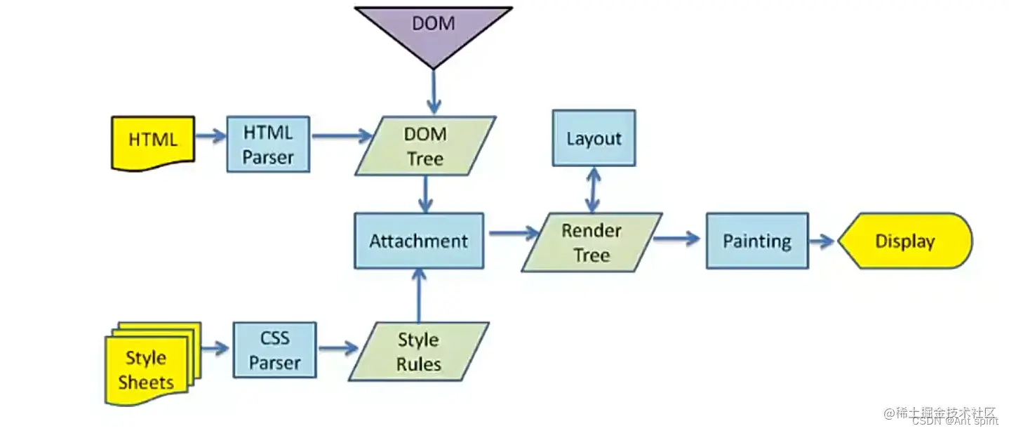 浏览器渲染过程