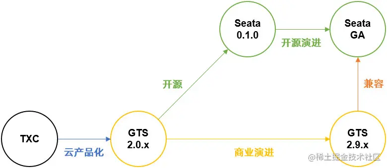 图片来自阿里云官网GTS