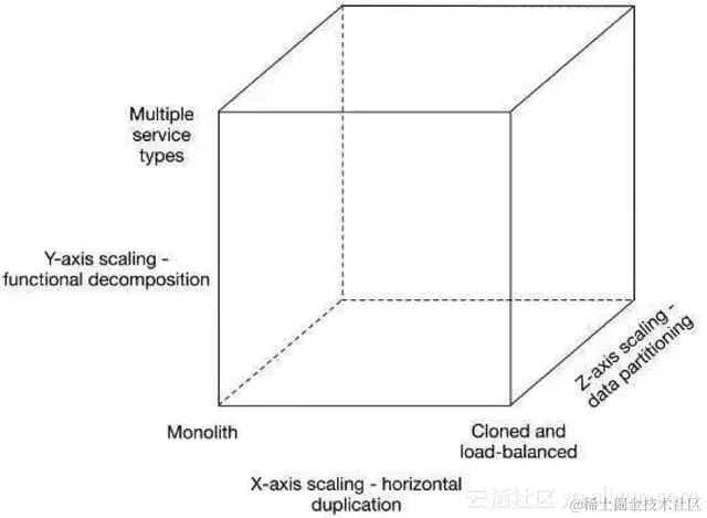 阿里云王牌架构师一问开发者：系统要改造成微服务吗