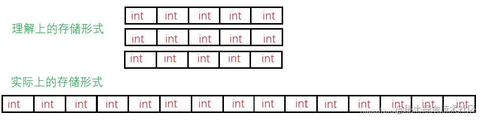 二维数组存储形式对比示意图
