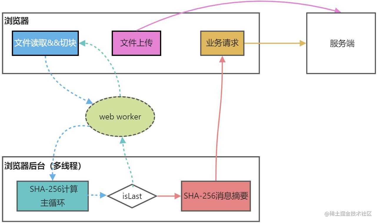 Web端如何用SHA-256计算文件哈希值 - 掘金
