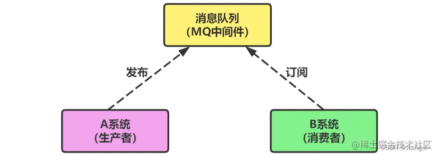 [外链图片转存失败,源站可能有防盗链机制,建议将图片保存下来直接上传(img-VF5RrKZj-1664502492319)(01RabbitMQ消息队列核心概念与部署.assets\image-20220307105249586.png)]