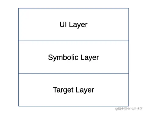 Delve的三层架构