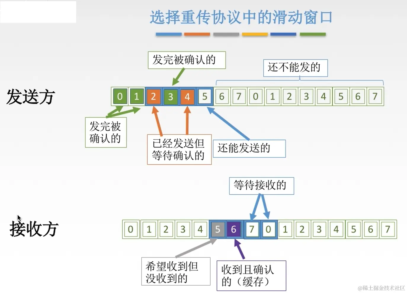 select -re滑动窗口