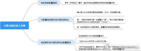 图1-1 云模式排查思路和处理建议