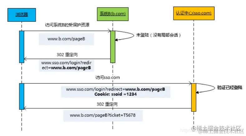 SSO 机制实现流程