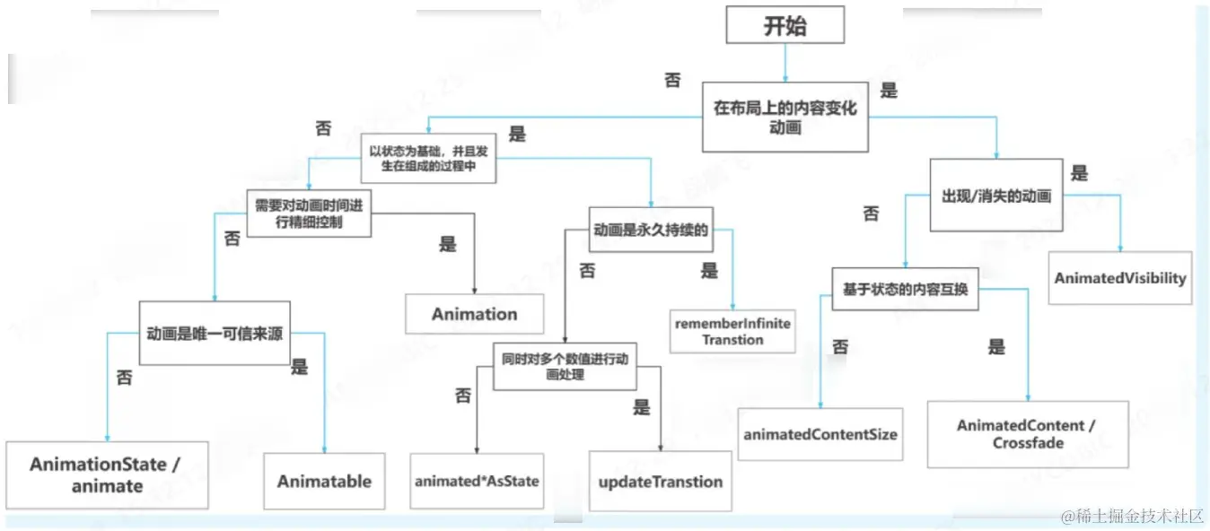 Jetpack Compose(十六)Compose动画分类和高级别动画API