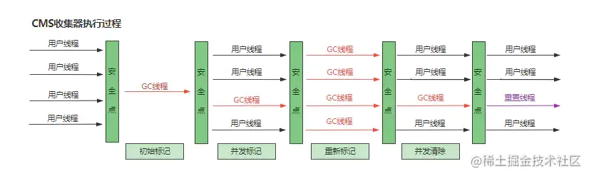 CMS收集器执行过程