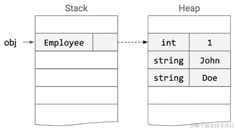 图 4.1 - 先前雇员对象的概念内存布局