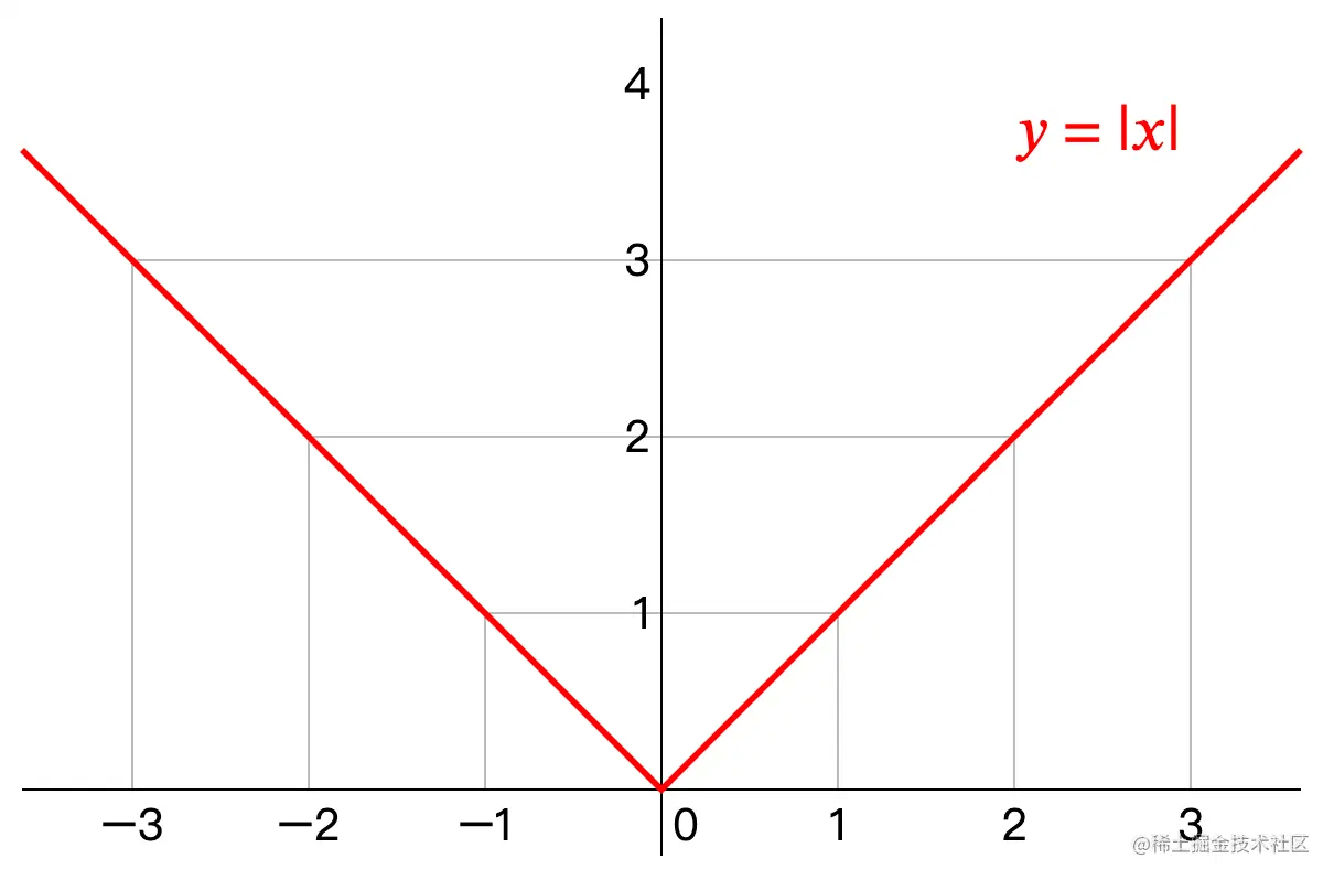 绝对值函数图像