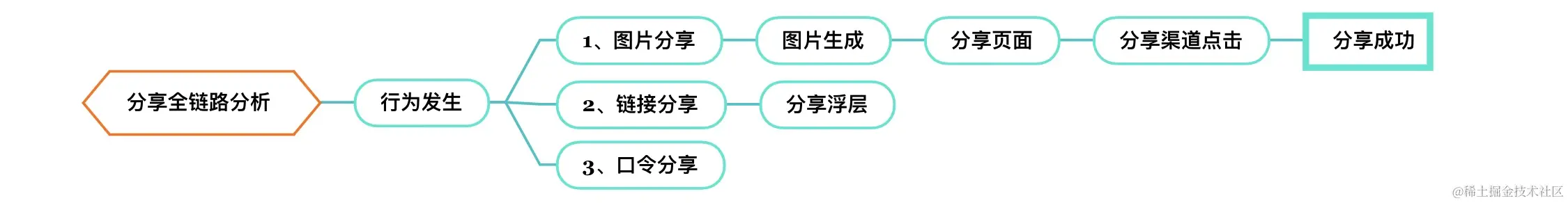 分享行为经过的路径