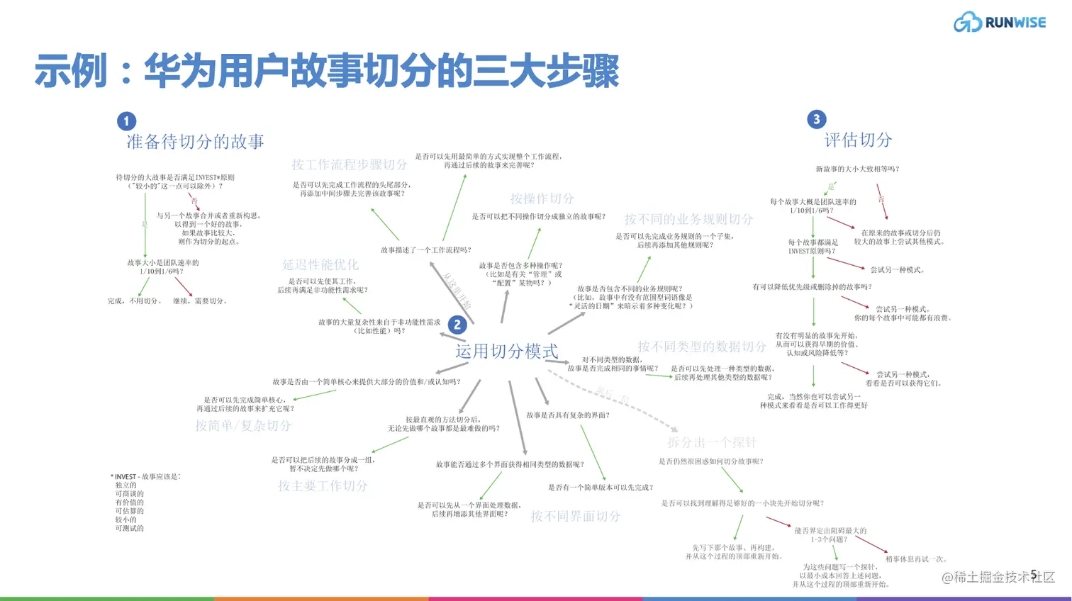 华为用户故事切分的三大步骤