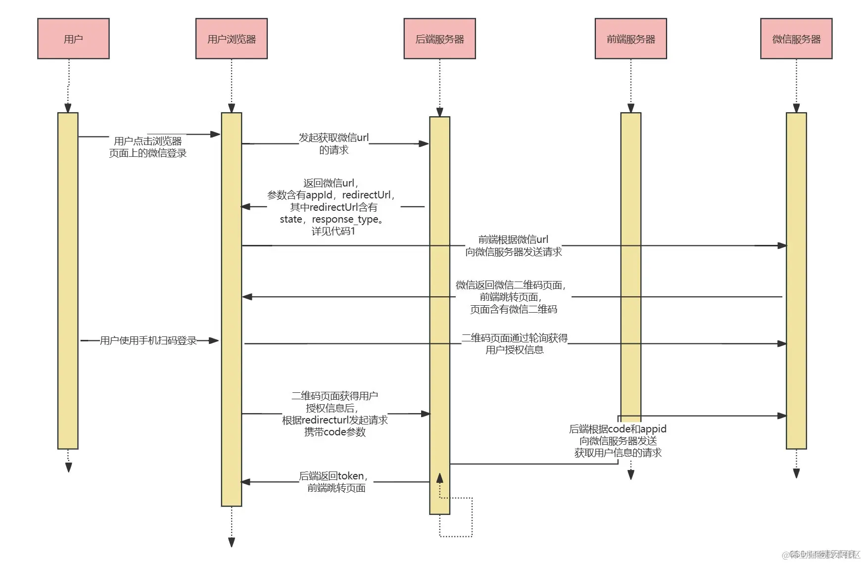 微信登录过程时序图