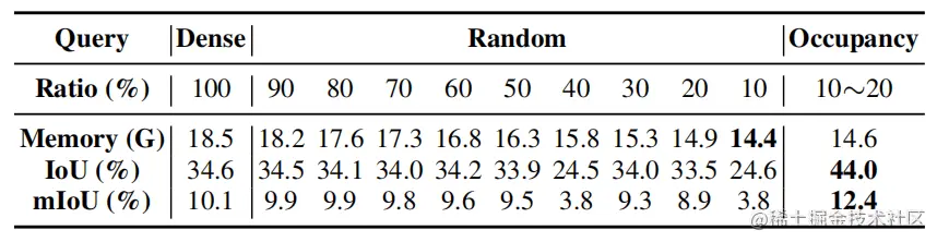 表4 Ablation study for query proposal