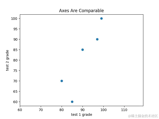 具有相等轴的散点图。