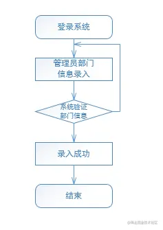 企业员工信息管理系统的设计与实现