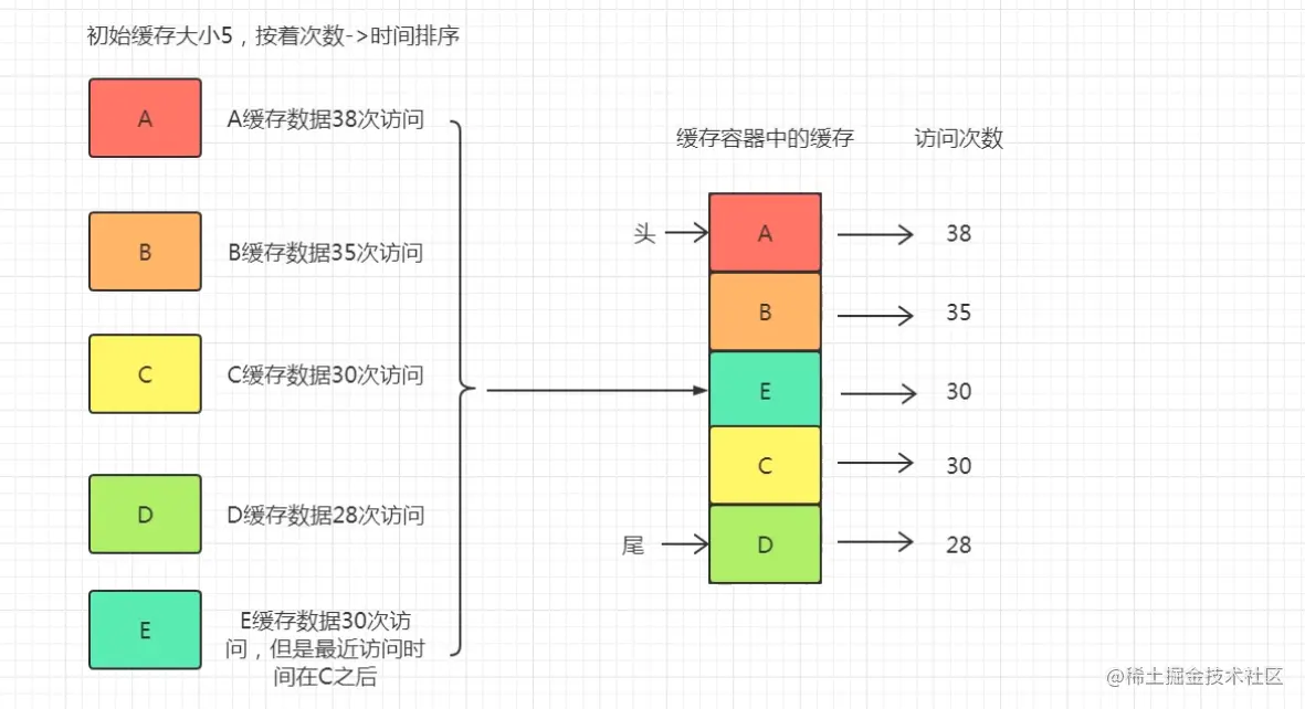 Redis LFU算法详述(Least Frequently Used - 最不常用)