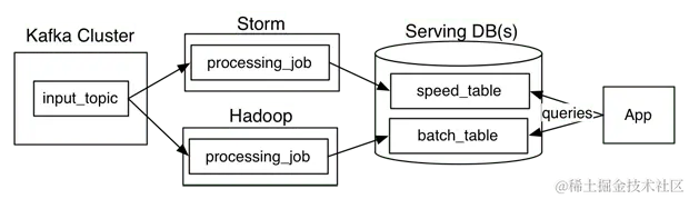 图片来源：Questioning the Lambda Architecture [1]