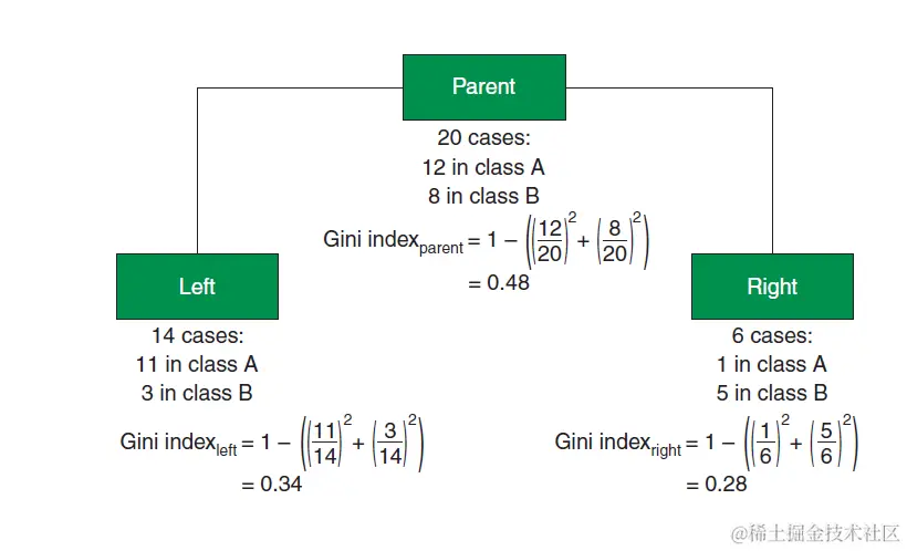 R机器学习：基于树的分类算法的原理及实现