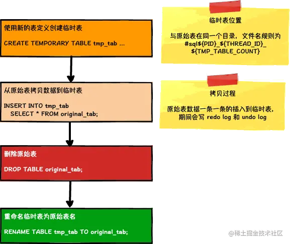 COPY算法执行过程