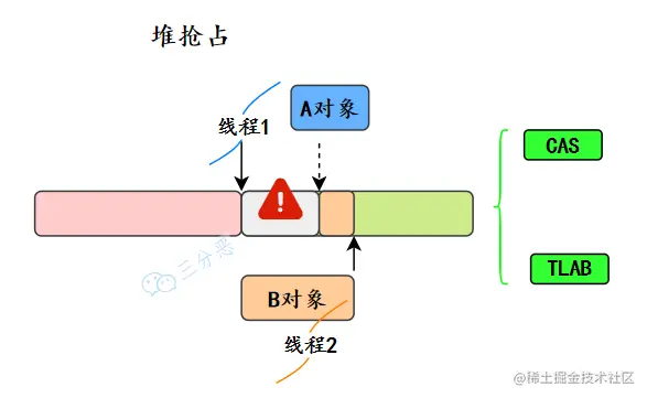 堆抢占和解决方案