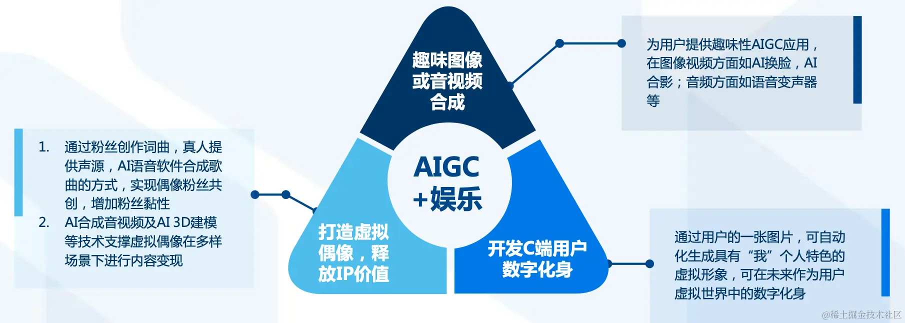 AIGC在娱乐领域也有诸多赋能点，有助于进一步提升产业空间