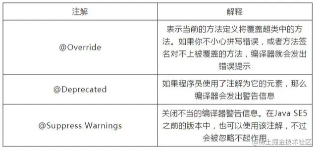 Shiro等权限管理框架本质很简单，一个注解+拦截器就可实现