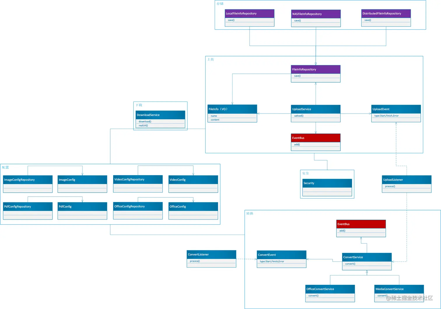 架构设计：文件服务存储设计
