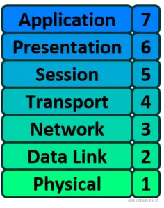 packtrav-osi-layers-236x300.png