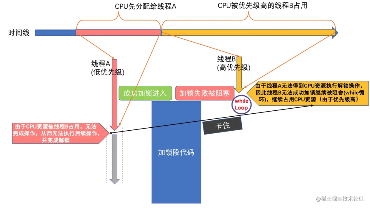 自旋锁优先级反转问题