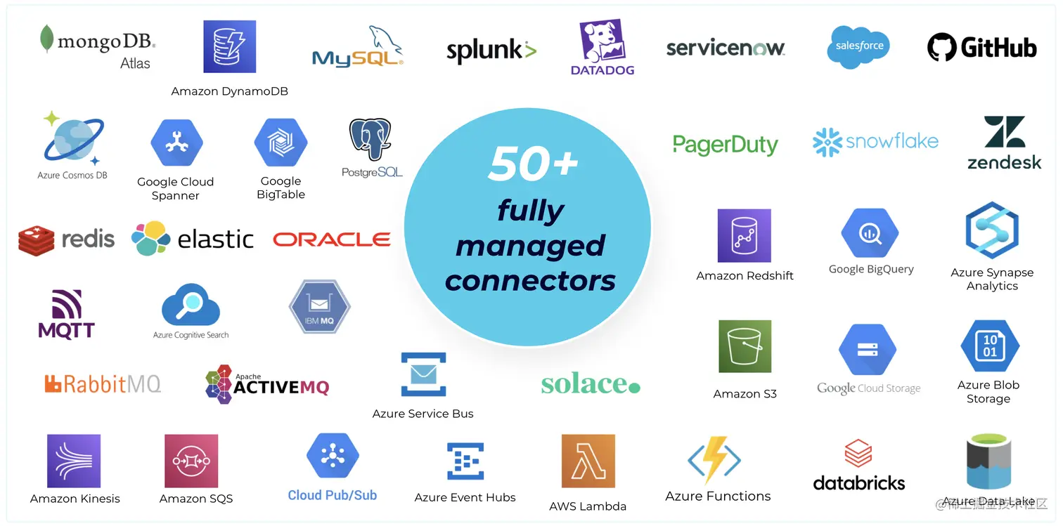 50+ fully managed connectors