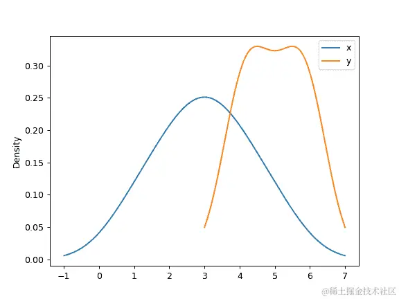 ../../_images/pandas-DataFrame-plot-kde-5.png
