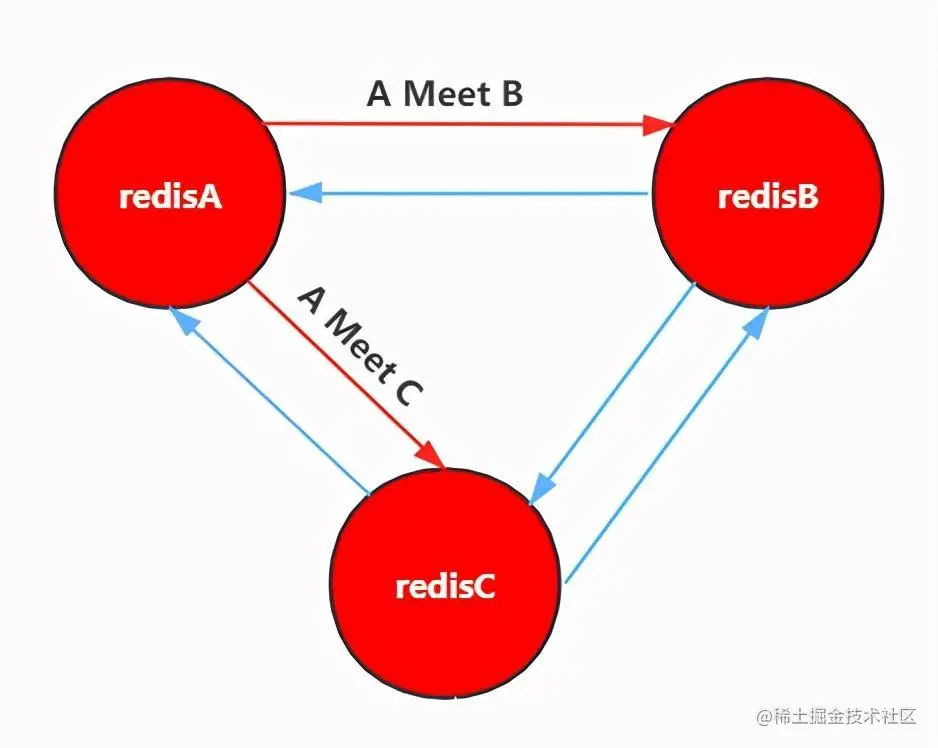 关于Redis集群的数据分区和故障转移，这应该是全网最清晰的一篇