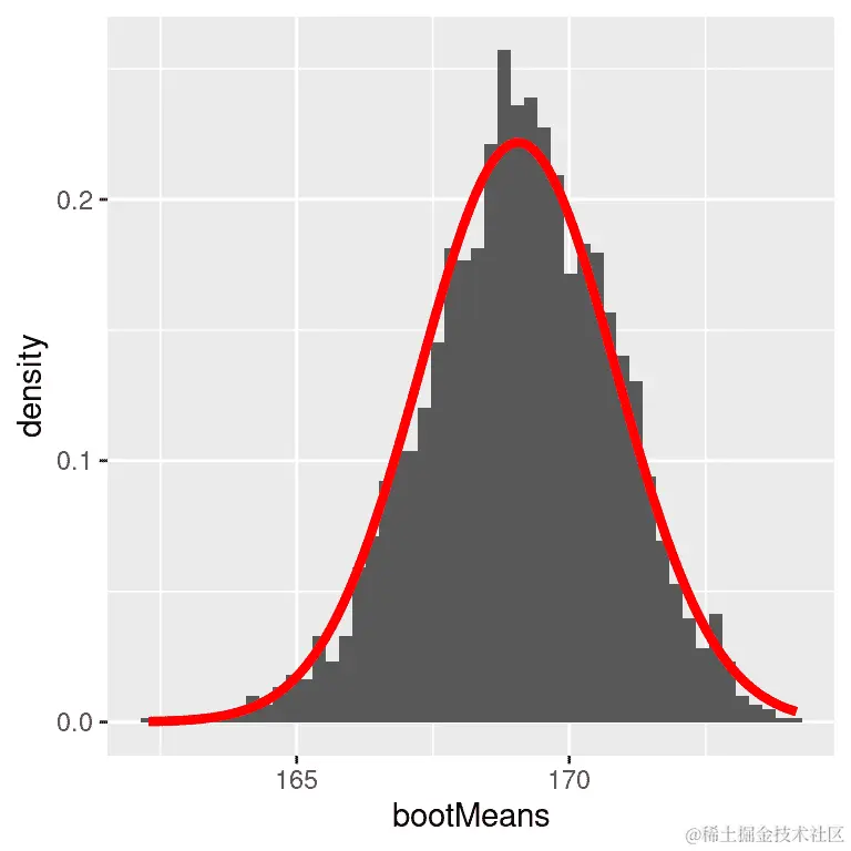 使用 bootstrap 来计算 NHANES 数据集中成年人身高的平均标准误差的示例。直方图显示了 bootstrap 样本中平均值的分布，而红线显示了基于样本平均值和标准差的正态分布。