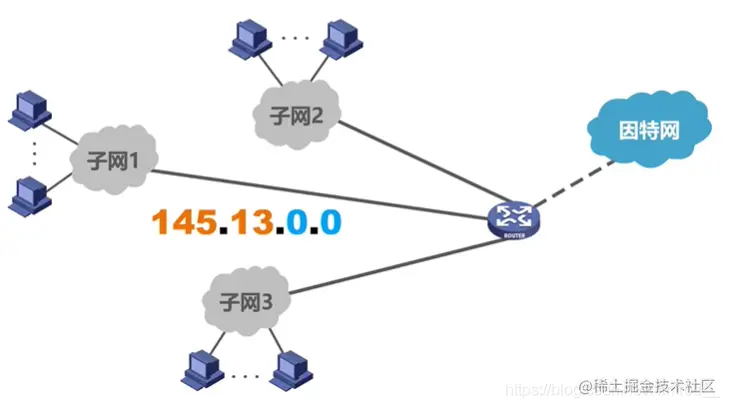 网络划分成三个独立的网络