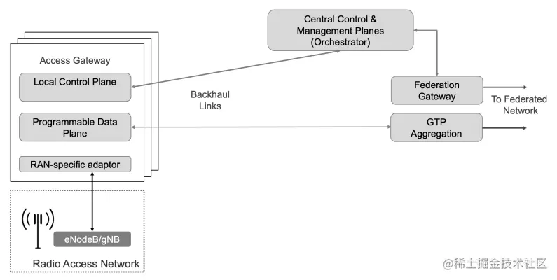 图3: Magma简化体系架构